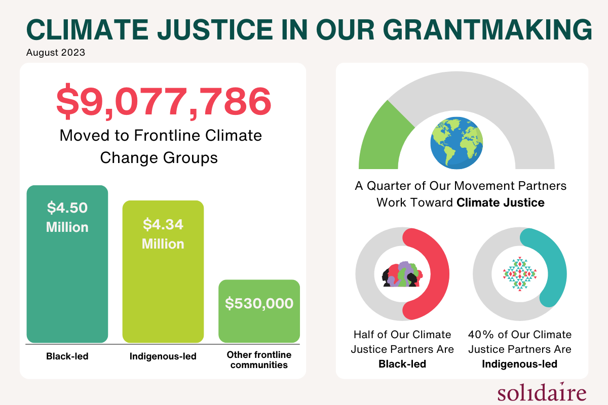 Climate Justice in Our grantmaking: with graphs showing: $9,077,786 moved to climate justice groups; $4.5 million to Black led groups, $4.34 million to Indigenous led groups, and $180,000 to other frontline communities; the next series of graphs shows: a quarter of our movement partner work to climate justice; half of our climate justice partners are black led; 40% are Indigenous led